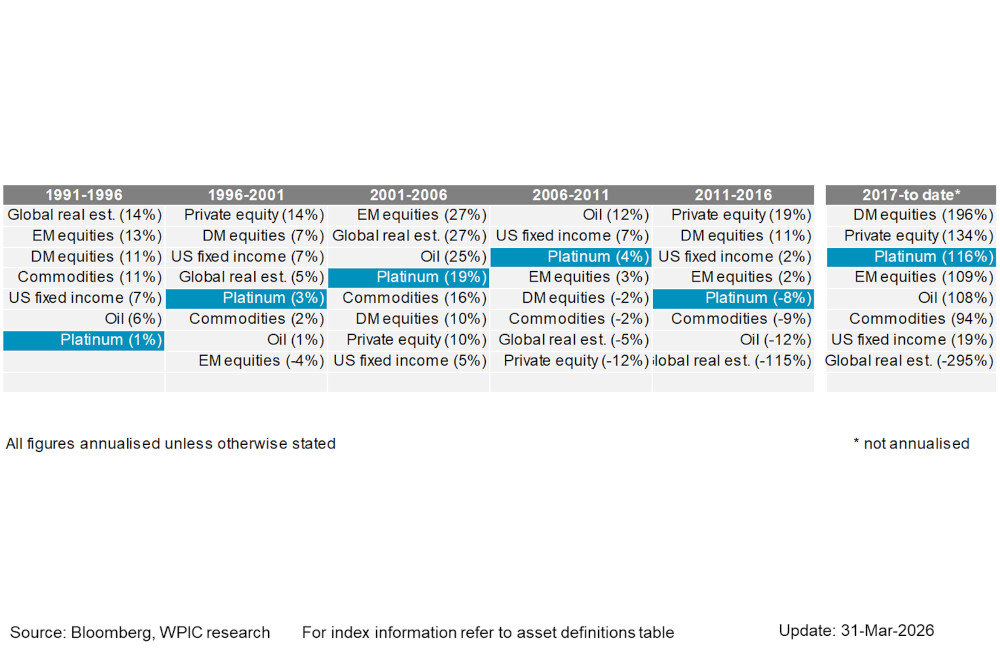 Chart 7 - Asset class annualised returns over 5-year windows