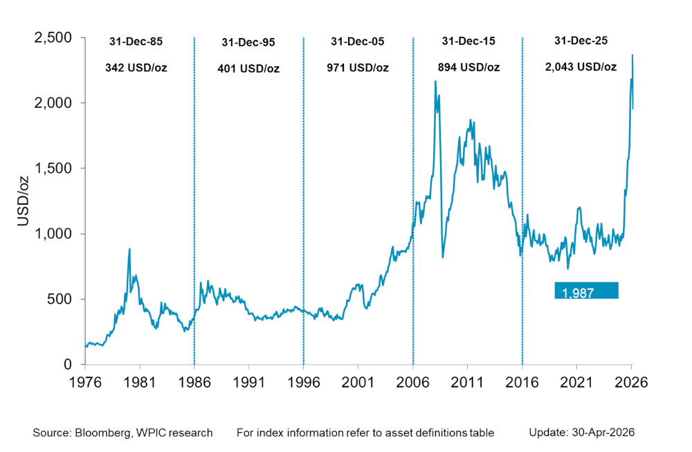 Chart 1 - Platinum Price since 1976