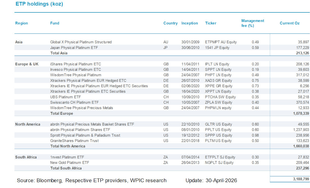 Chart 9 - Platinum ETF holdings by fund