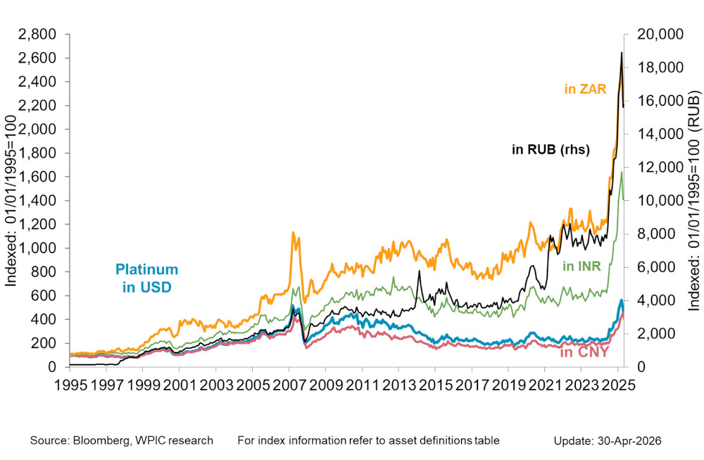Chart 3 - Platinum price in key emerging market currencies since 1995