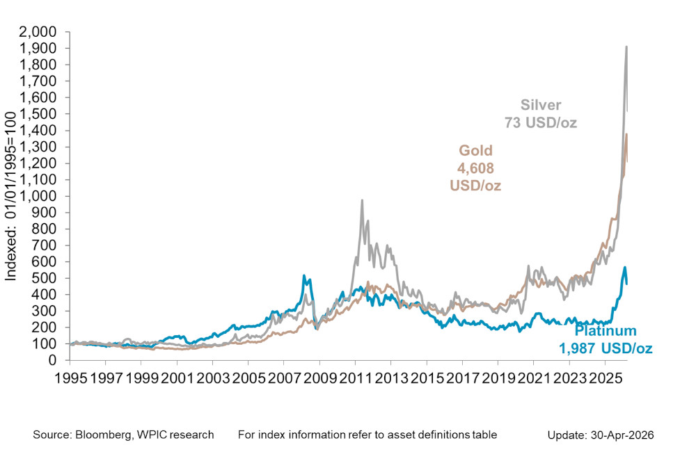 Chart 4 - Precious metals price performance since 1995