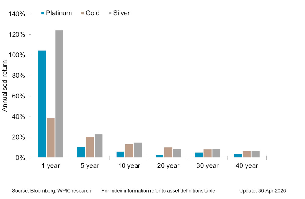 Chart 5 - Precious metals price performance over 1, 5,10,20,30,40 year periods