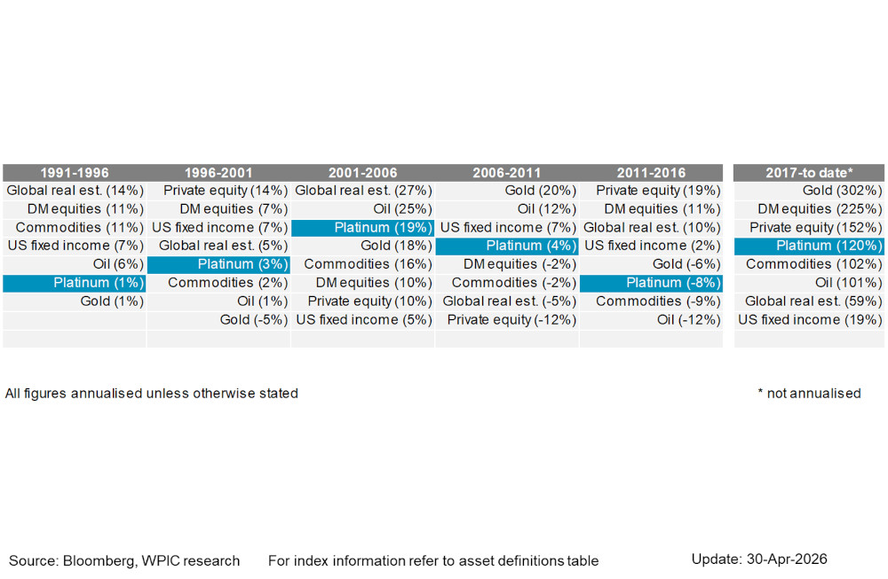 Chart 7 - Asset class annualised returns over 5-year windows