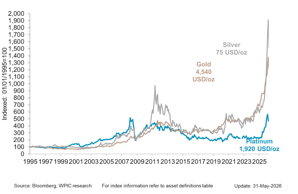 Chart 4 - Precious metals price performance since 1995