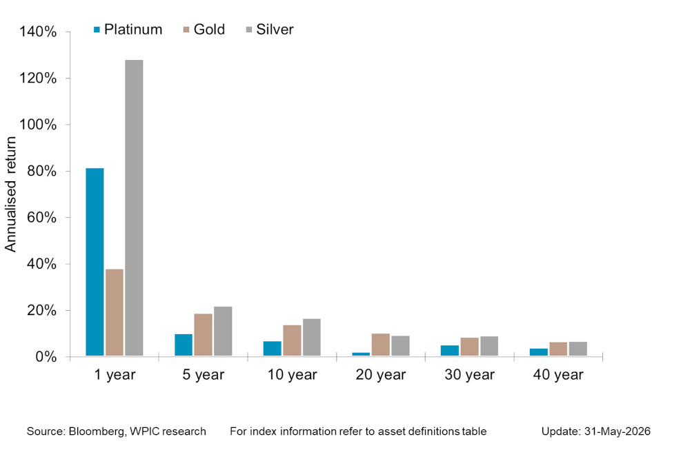 Chart 5 - Precious metals price performance over 1, 5,10,20,30,40 year periods