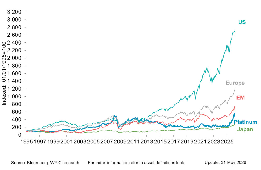 Chart 6 - Platinum vs. equity indices since 1995