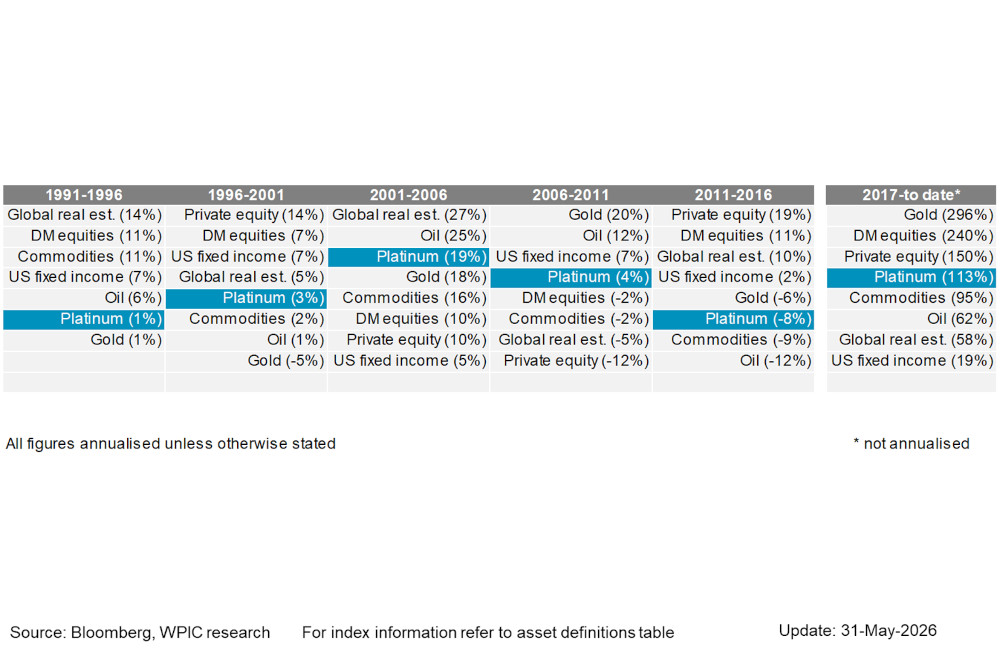 Chart 7 - Asset class annualised returns over 5-year windows