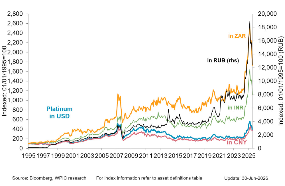 Chart 3 - Platinum price in key emerging market currencies since 1995