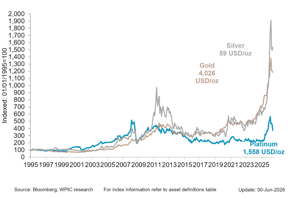 Chart 4 - Precious metals price performance since 1995