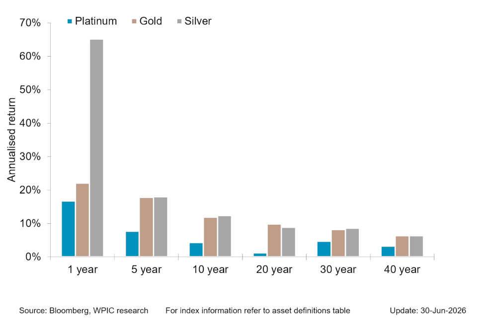 Chart 5 - Precious metals price performance over 1, 5,10,20,30,40 year periods