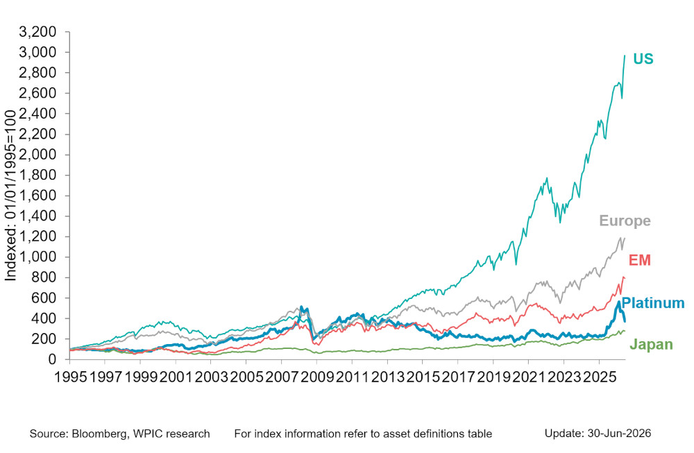 Chart 6 - Platinum vs. equity indices since 1995