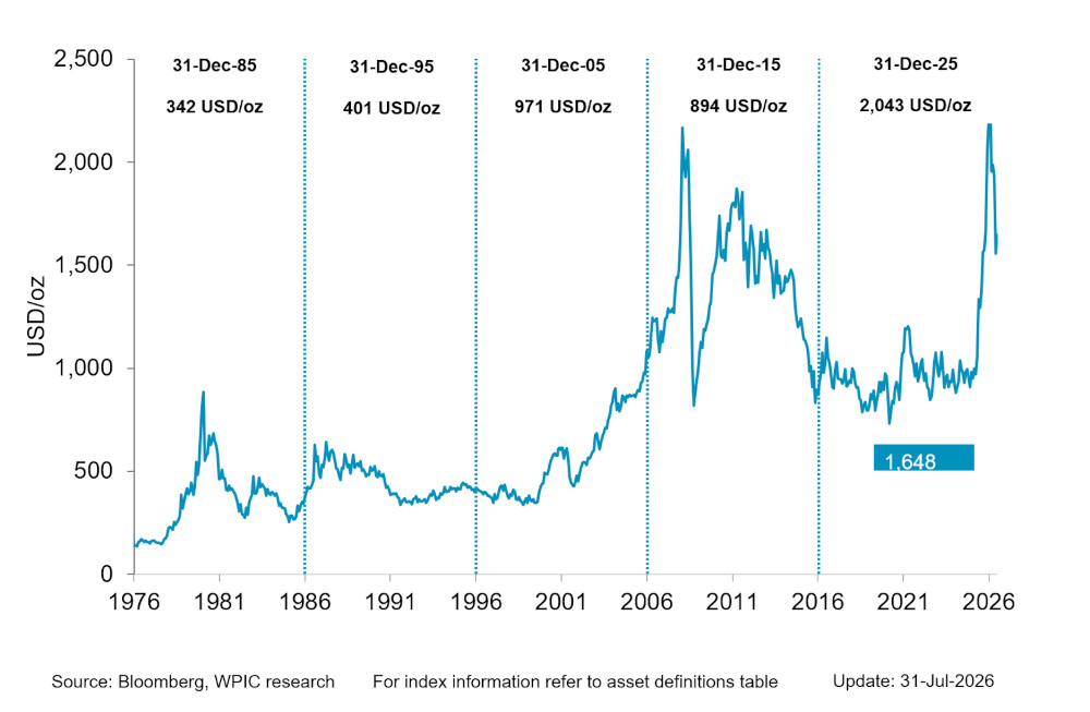 Chart 1 - Platinum Price since 1976