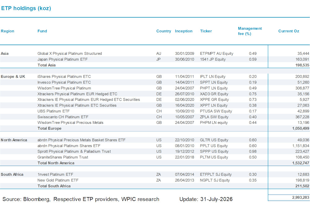Chart 9 - Platinum ETF holdings by fund