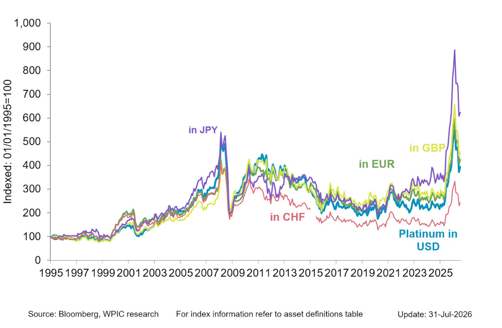 Chart 2 - Platinum price in key developed market currencies since 1995