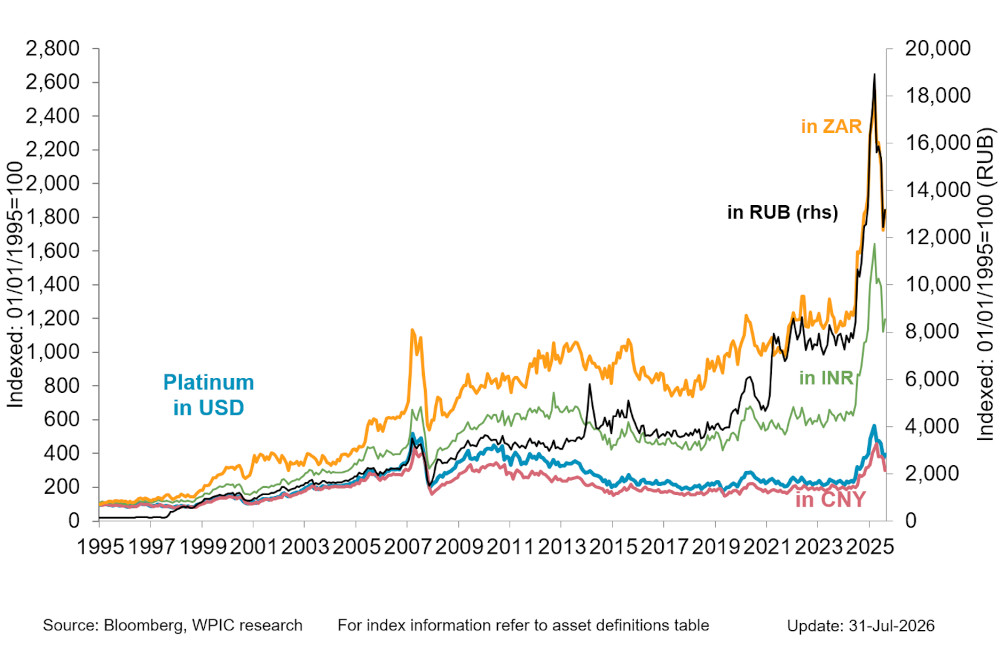 Chart 3 - Platinum price in key emerging market currencies since 1995