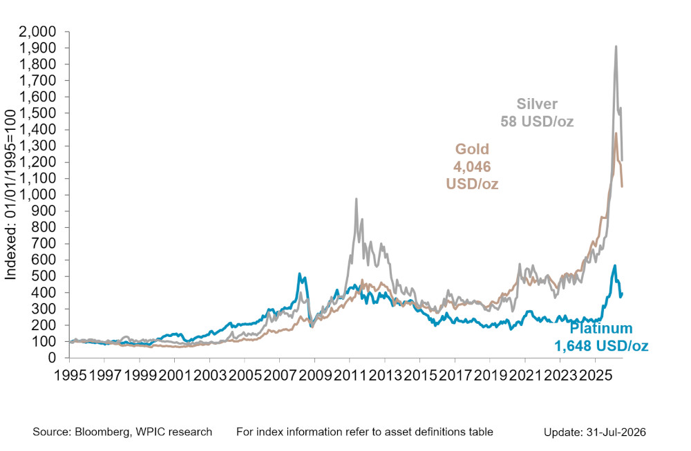 Chart 4 - Precious metals price performance since 1995