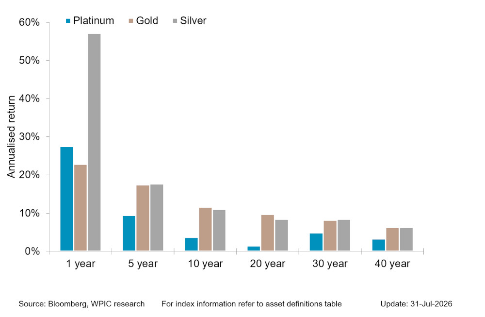 Chart 5 - Precious metals price performance over 1, 5,10,20,30,40 year periods