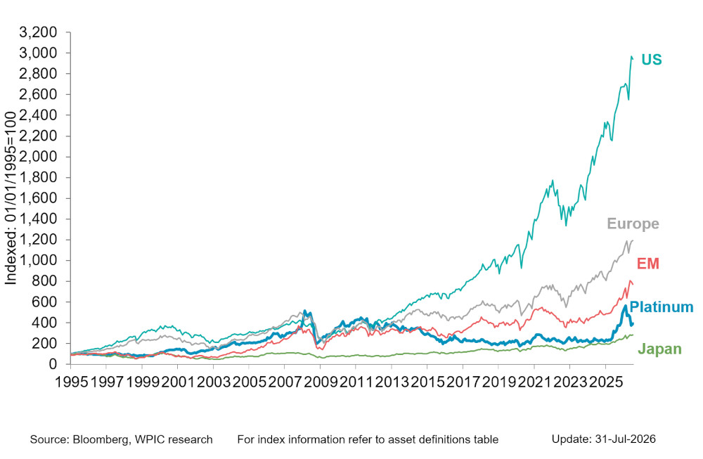 Chart 6 - Platinum vs. equity indices since 1995
