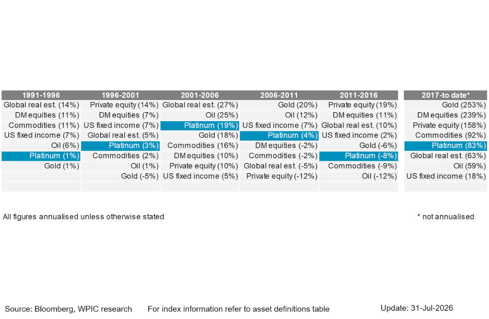 Chart 7 - Asset class annualised returns over 5-year windows