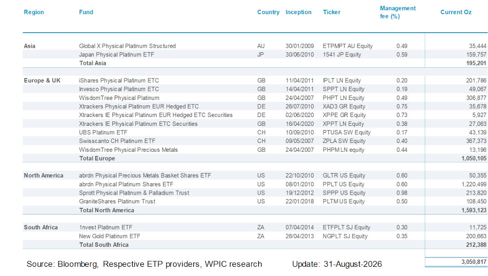 Chart 9 - Platinum ETF holdings by fund