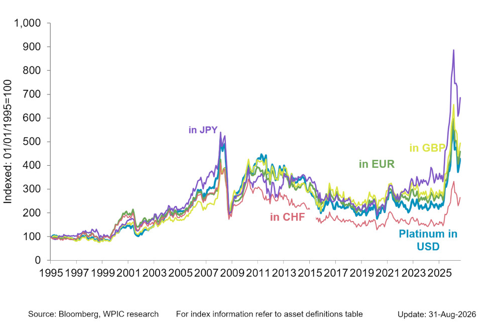 Chart 2 - Platinum price in key developed market currencies since 1995