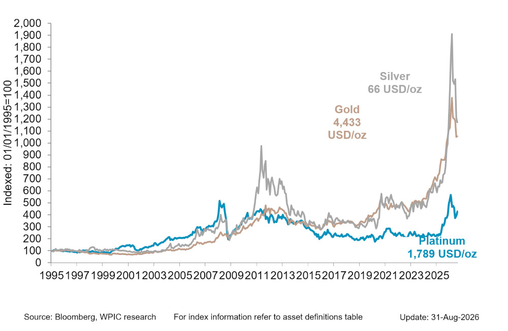Chart 4 - Precious metals price performance since 1995