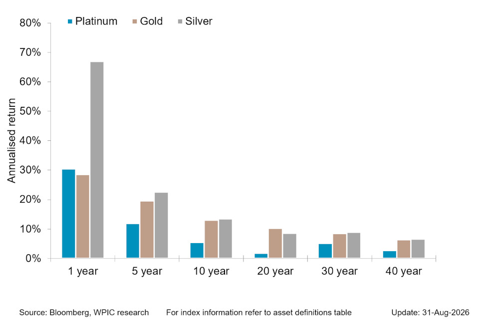 Chart 5 - Precious metals price performance over 1, 5,10,20,30,40 year periods