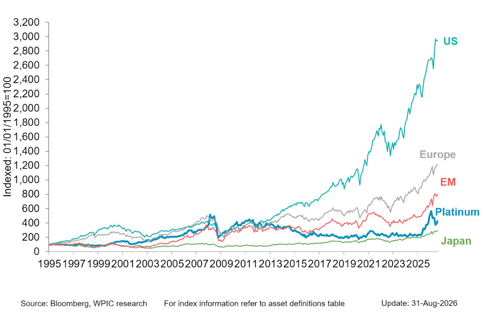 Chart 6 - Platinum vs. equity indices since 1995