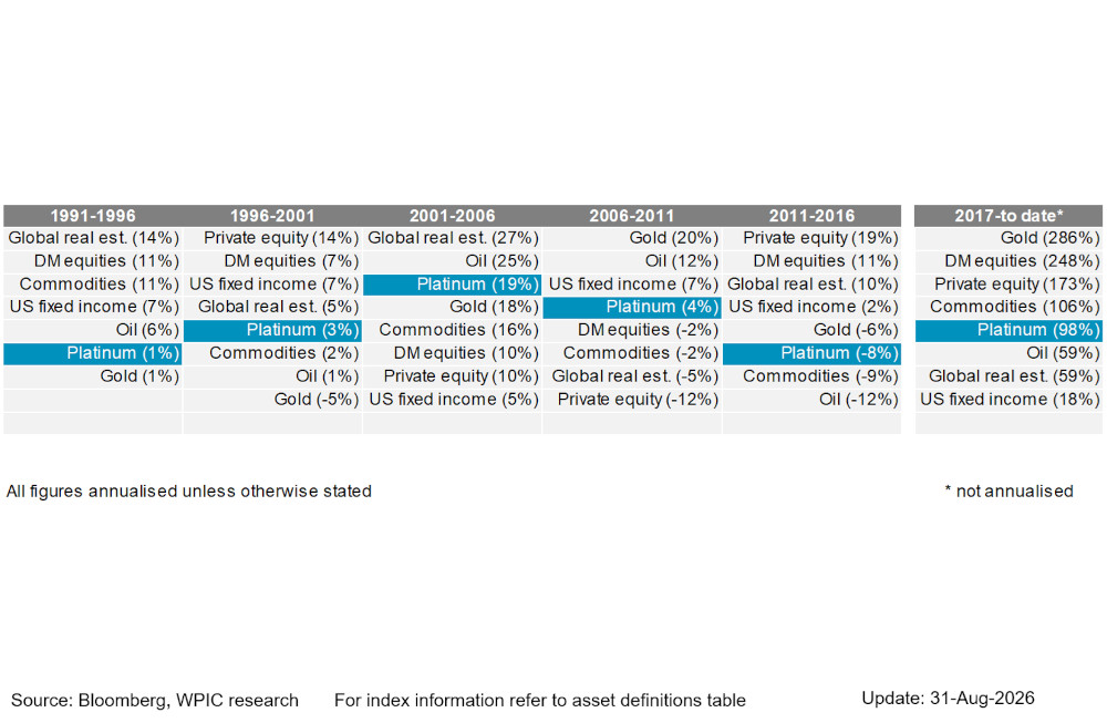 Chart 7 - Asset class annualised returns over 5-year windows