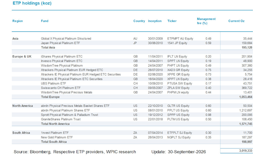 Chart 9 - Platinum ETF holdings by fund