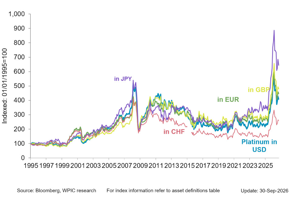 Chart 2 - Platinum price in key developed market currencies since 1995