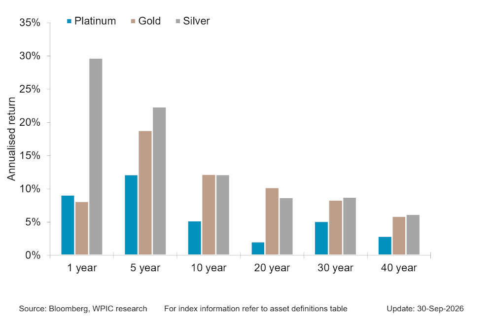 Chart 5 - Precious metals price performance over 1, 5,10,20,30,40 year periods