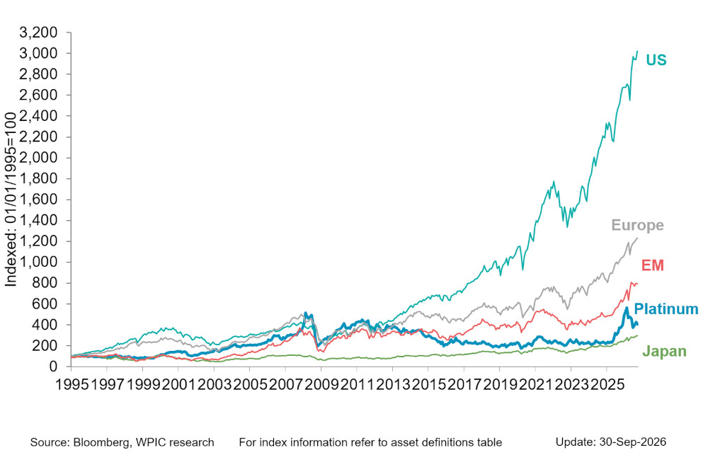 Chart 6 - Platinum vs. equity indices since 1995