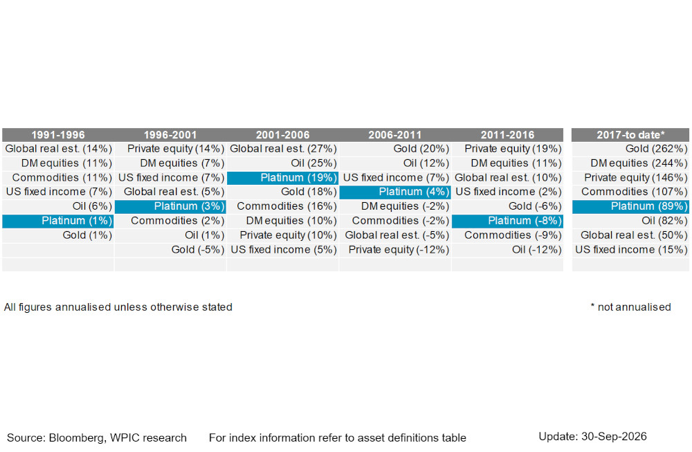 Chart 7 - Asset class annualised returns over 5-year windows
