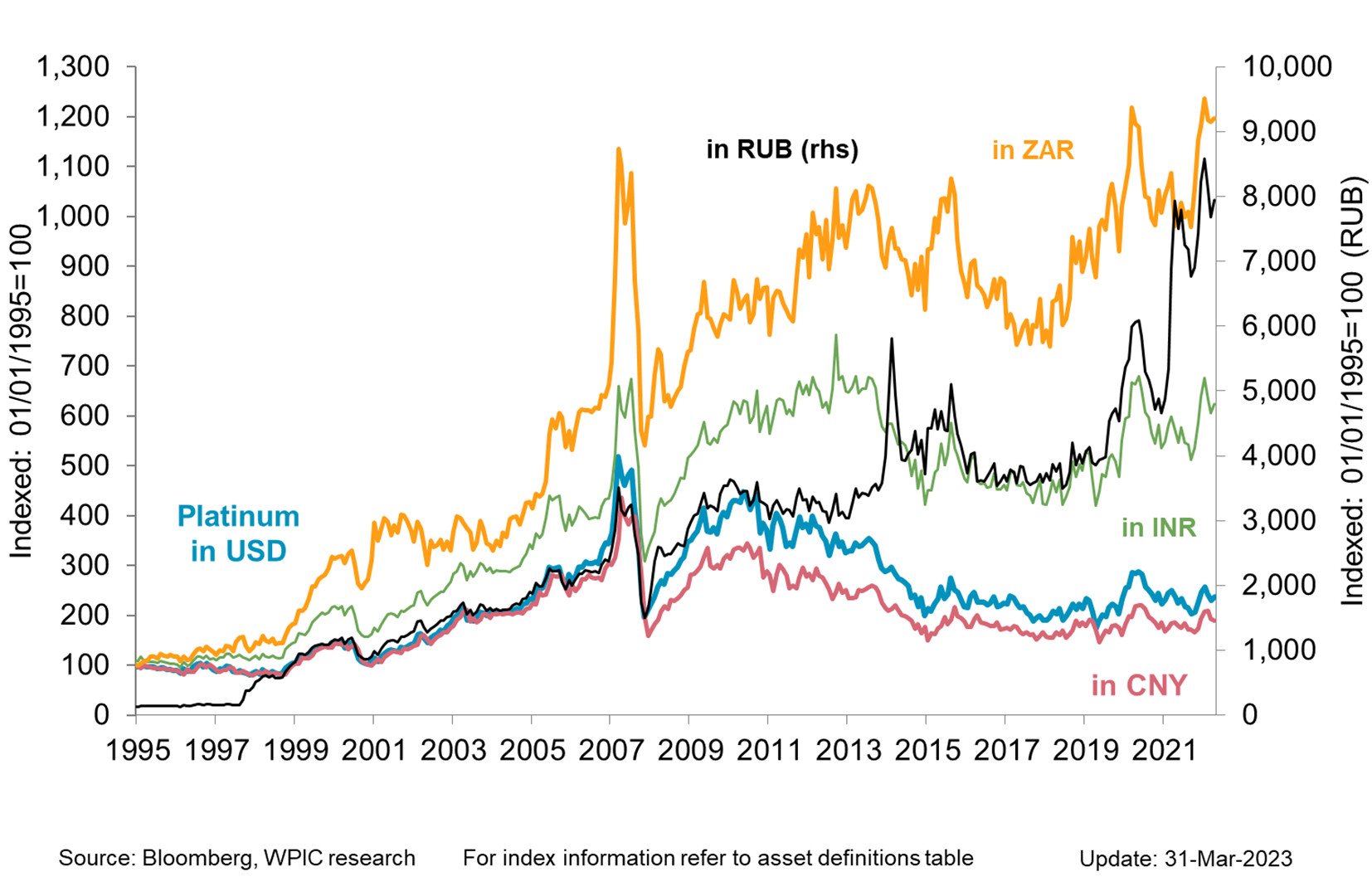 World Platinum Investment Council - Investment Research - Charts & Tables