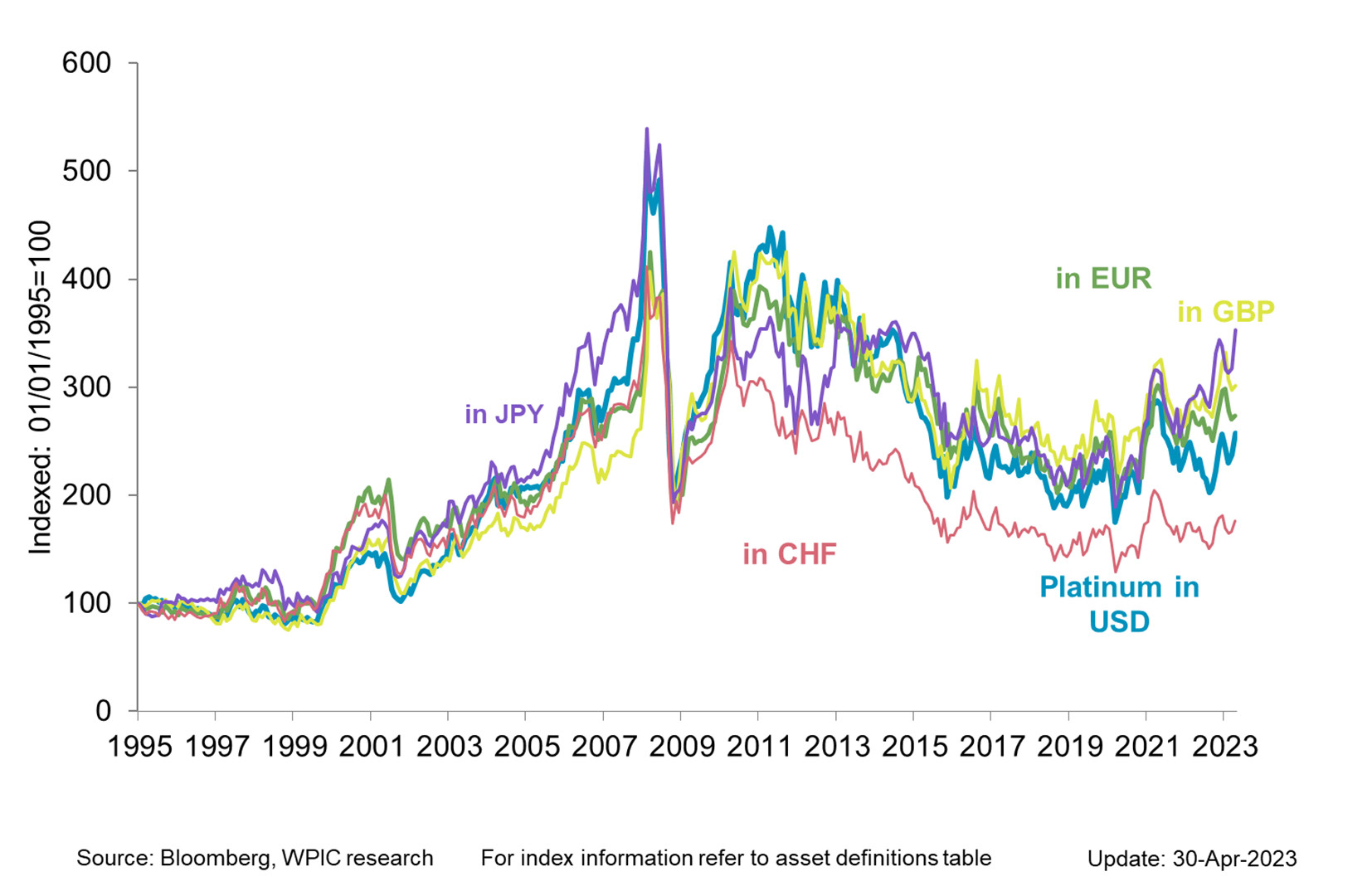 World Platinum Investment Council - Investment Research - Charts & Tables