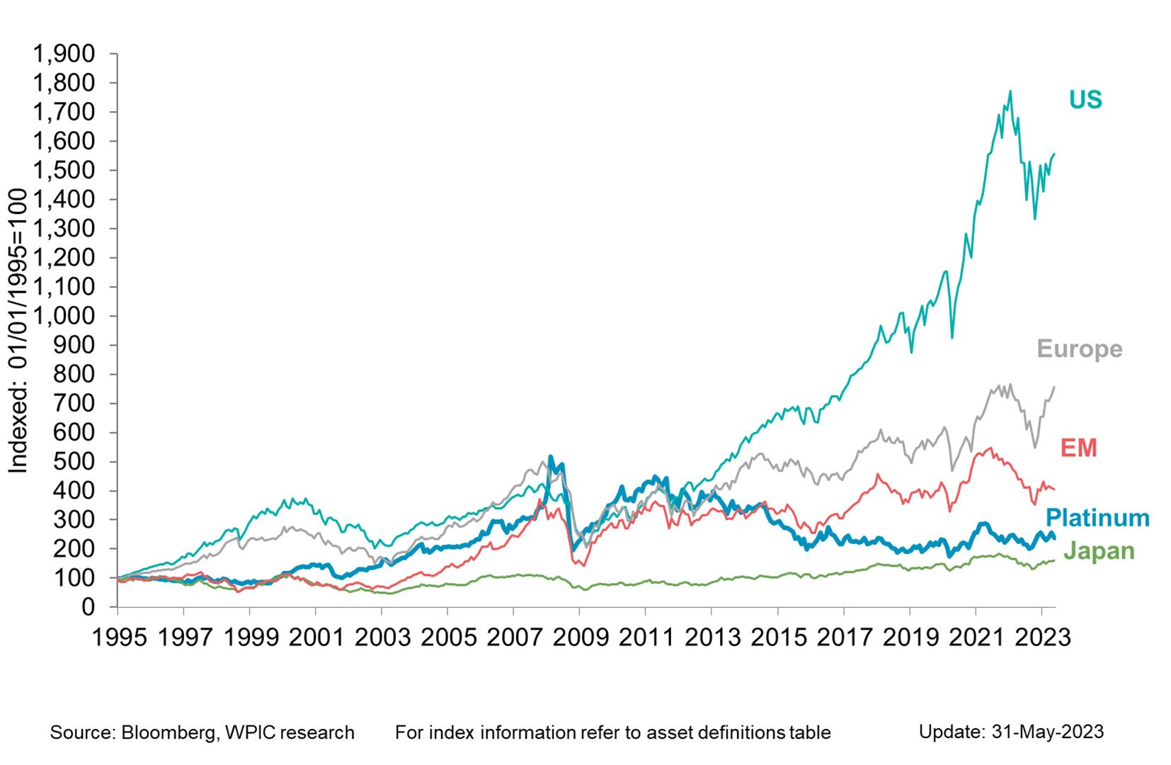 World Platinum Investment Council - Investment Research - Charts & Tables