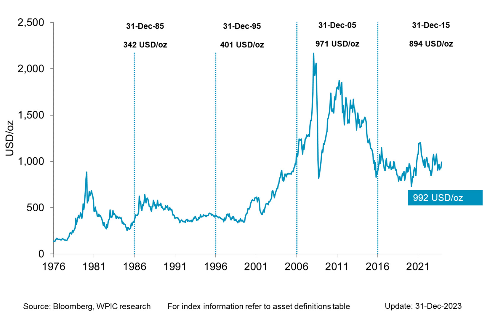 Charts & Tables - Investment Research - World Platinum Investment