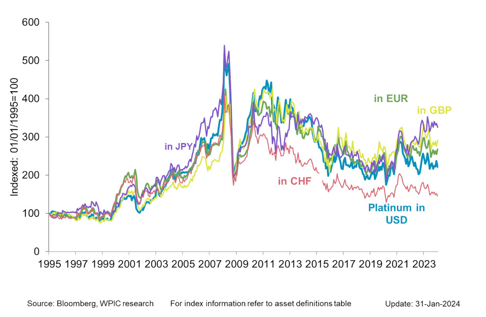 Chart 2 - Platinum price in key developed market currencies since 1995