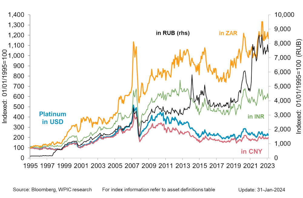 Chart 3 - Platinum price in key emerging market currencies since 1995