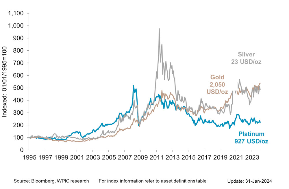 Chart 4 - Precious metals price performance since 1995