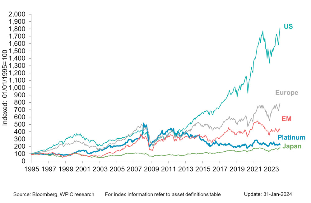 Chart 6 - Platinum vs. equity indices since 1995