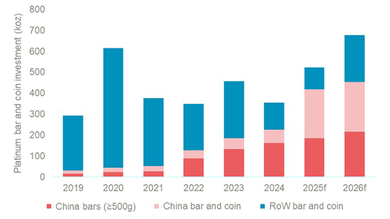 Developments in the China Platinum Market