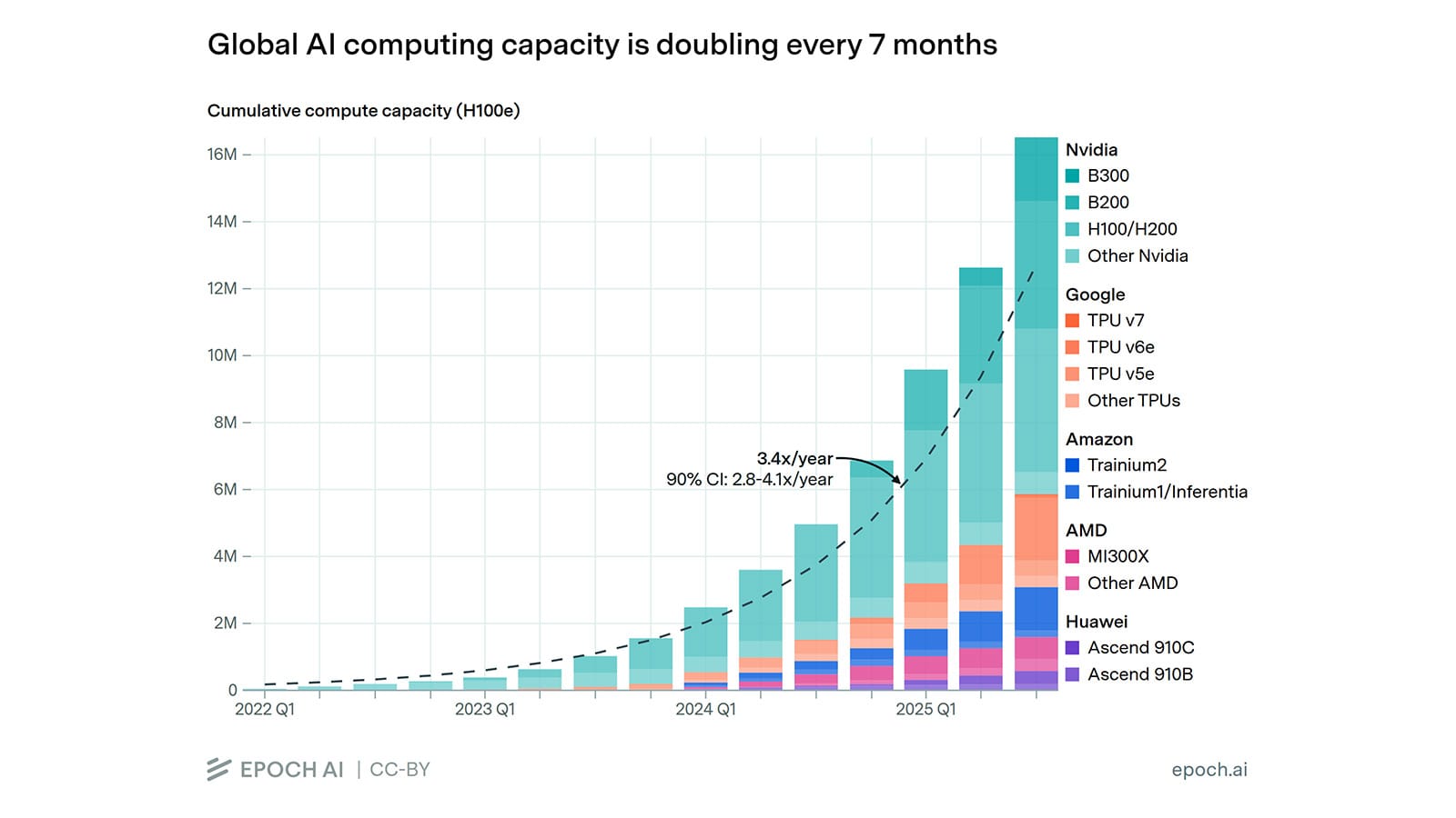Global Al computing capacity is doubling every 7 months