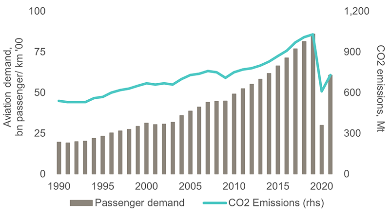 Platinum Demand and Sustainable Aviation Fuel