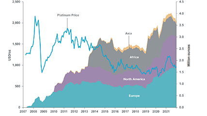 World Platinum Investment Council - Supply & Demand - Demand Drivers