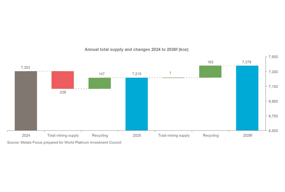 Chart 1 - Annual total supply and changes 2024 to 2026f (koz)