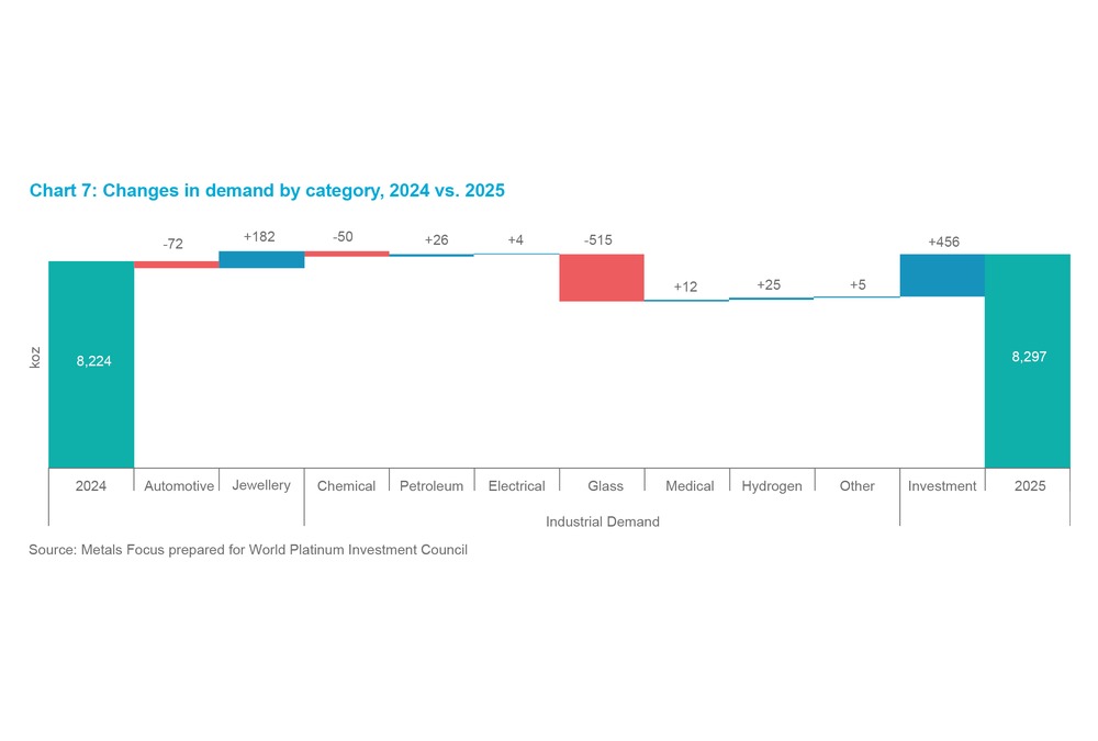 Chart 10 - Changes in demand by category, 2024 vs. 2025