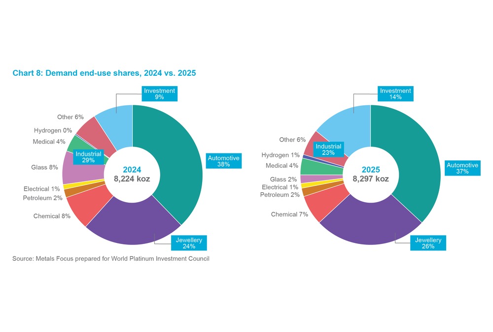 Chart 11 - Demand end-use shares, 2024 vs. 2025