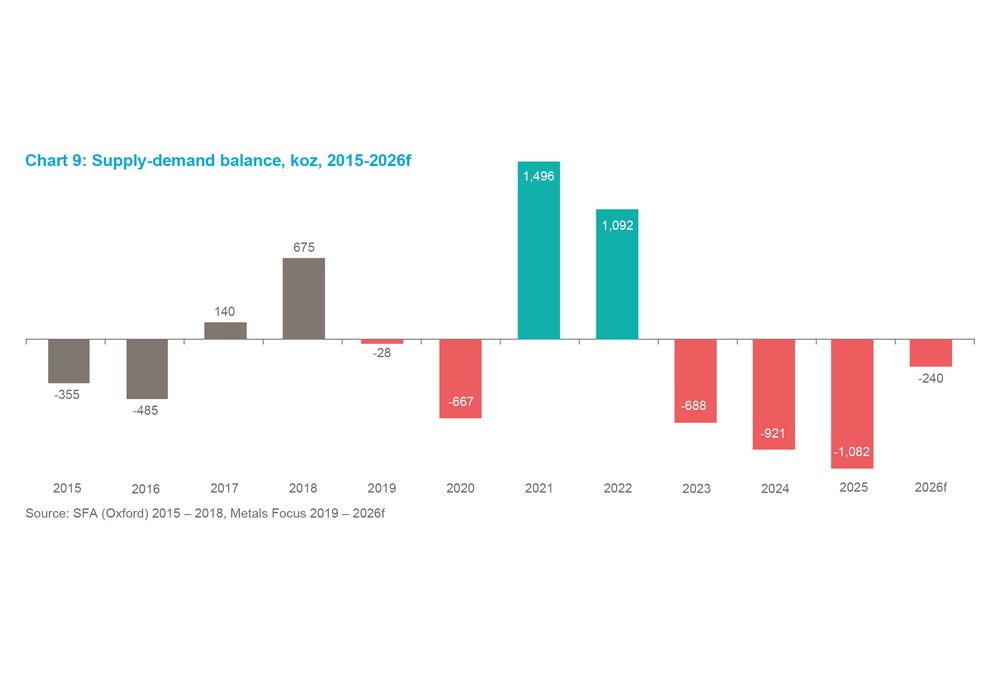 Chart 12 - Supply-demand balance, koz, 2015-2026f